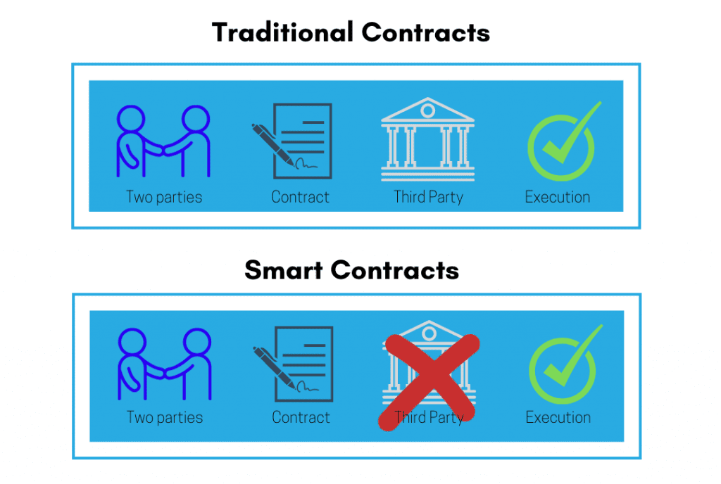 Smart contract là gì ?