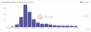 Số lượng người chơi STEPN hàng tháng. Nguồn: Dune Analytics